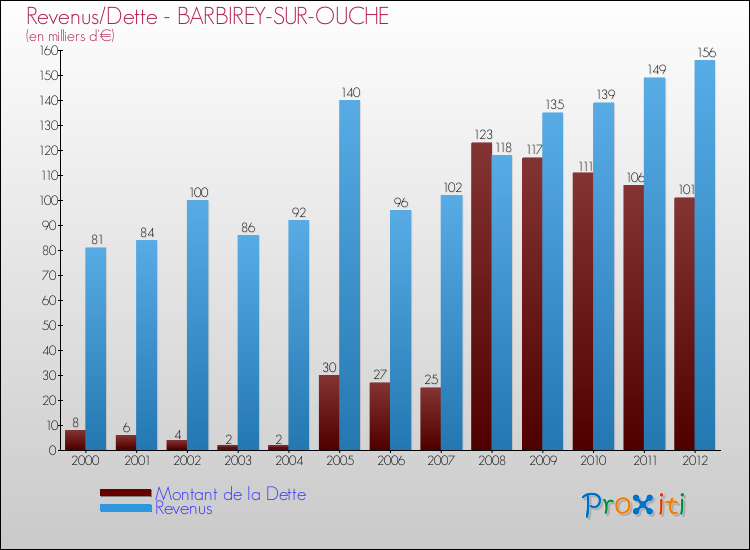 Evolution comparée de la dette et des revenus pour la commune de BARBIREY-SUR-OUCHE de 2000 à 2012 Comparaison de la dette et des revenus pour BARBIREY-SUR-OUCHE de 2000 à 2012