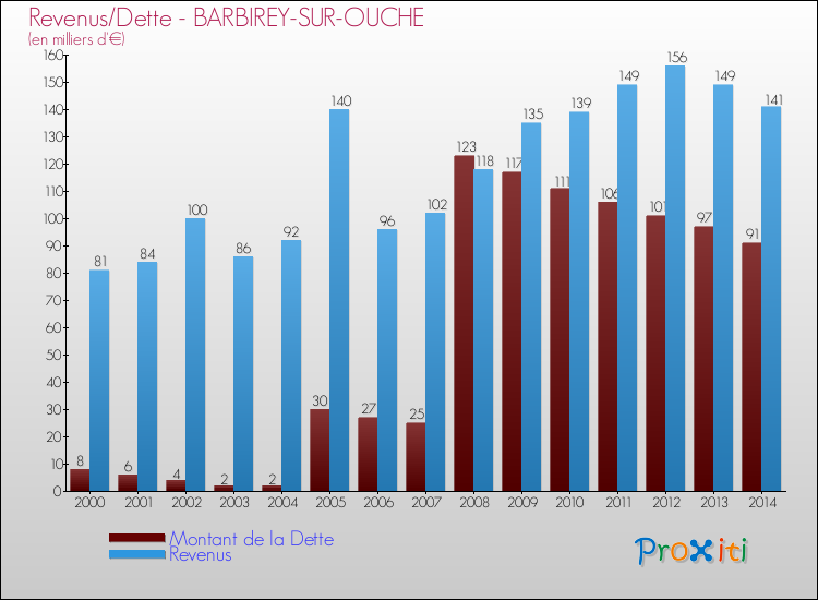 Evolution comparée de la dette et des revenus pour la commune de BARBIREY-SUR-OUCHE de 2000 à 2014 Comparaison de la dette et des revenus pour BARBIREY-SUR-OUCHE de 2000 à 2014