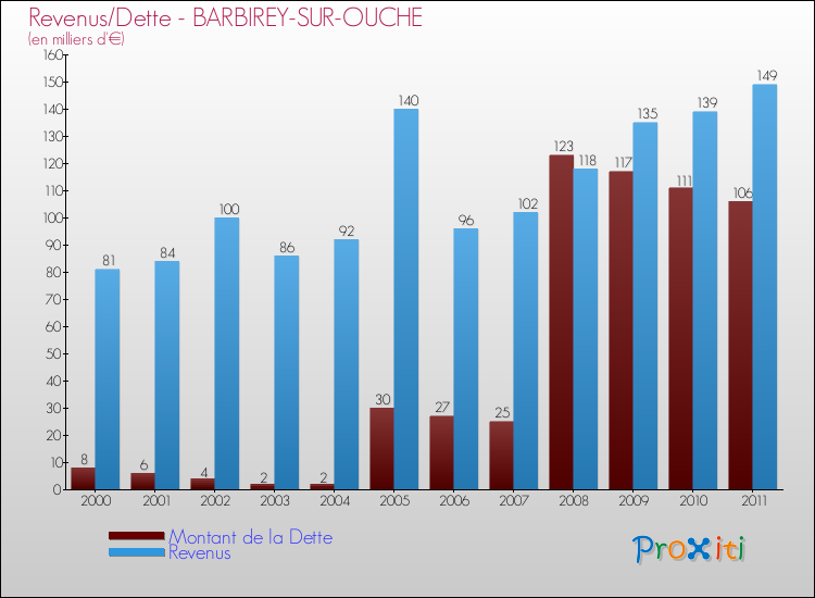 Evolution comparée de la dette et des revenus pour la commune de BARBIREY-SUR-OUCHE de 2000 à 2011 Comparaison de la dette et des revenus pour BARBIREY-SUR-OUCHE de 2000 à 2011