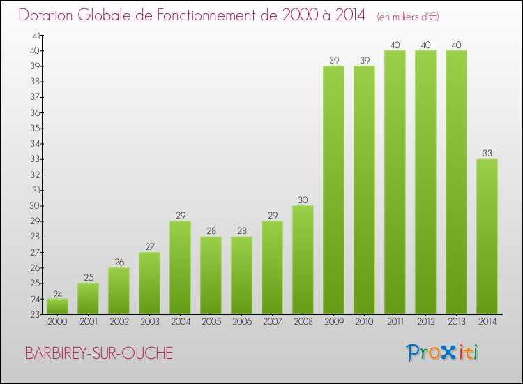 Evolution du montant de la Dotation Globale de Fonctionnement pour la commune de BARBIREY-SUR-OUCHE de 2000 à 2014 Evolution du montant de la Dotation Globale de Fonctionnement pour BARBIREY-SUR-OUCHE de 2000 à 2014