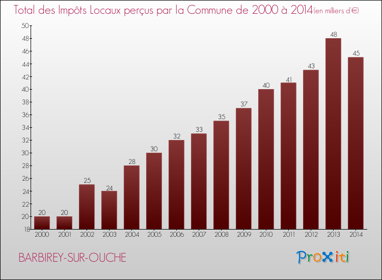 Evolution des Impôts Locaux pour la commune de BARBIREY-SUR-OUCHE de 2000 à 2014 Evolution des Impôts Locaux pour BARBIREY-SUR-OUCHE de 2000 à 2014