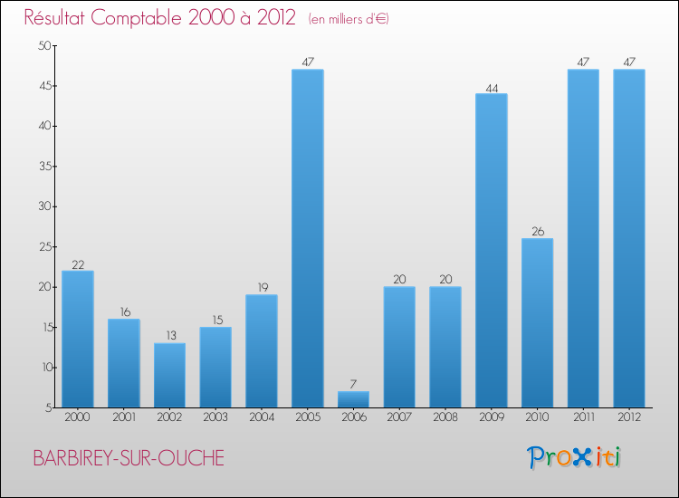 Evolution du résultat comptable pour la commune de BARBIREY-SUR-OUCHE de 2000 à 2012 Evolution du résultat comptable pour BARBIREY-SUR-OUCHE de 2000 à 2012