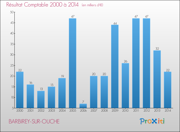Evolution du résultat comptable pour la commune de BARBIREY-SUR-OUCHE de 2000 à 2014 Evolution du résultat comptable pour BARBIREY-SUR-OUCHE de 2000 à 2014