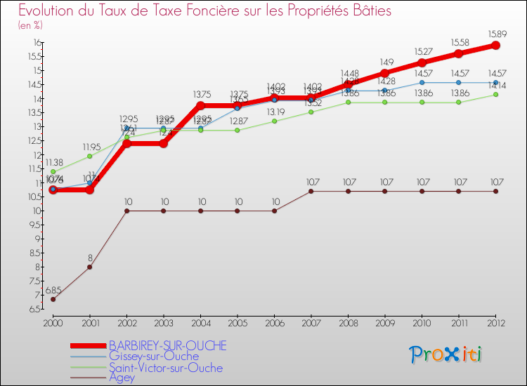 Evolution du taux de la taxe foncière sur le bati pour BARBIREY-SUR-OUCHE et les communes proches de 2000 à 2012 Comparaison des taux de taxe foncière sur le bati pour BARBIREY-SUR-OUCHE et les communes voisines de 2000 à 2012