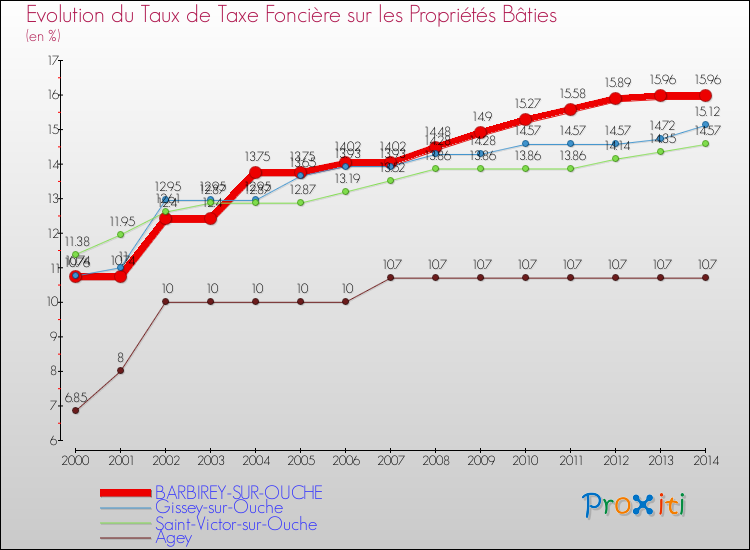 Evolution du taux de la taxe foncière sur le bati pour BARBIREY-SUR-OUCHE et les communes proches de 2000 à 2014 Comparaison des taux de taxe foncière sur le bati pour BARBIREY-SUR-OUCHE et les communes voisines de 2000 à 2014