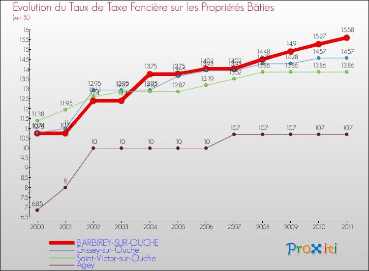 Evolution du taux de la taxe foncière sur le bati pour BARBIREY-SUR-OUCHE et les communes proches Comparaison des taux de taxe foncière sur le bati pour BARBIREY-SUR-OUCHE et les communes voisines