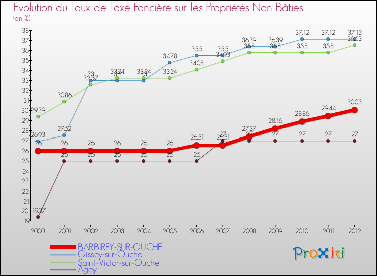 Evolution du taux de la taxe foncière sur les immeubles et terrains non batis pour BARBIREY-SUR-OUCHE et les communes proches de 2000 à 2012 Comparaison des taux de la taxe foncière sur les immeubles et terrains non batis pour BARBIREY-SUR-OUCHE et les communes voisines de 2000 à 2012