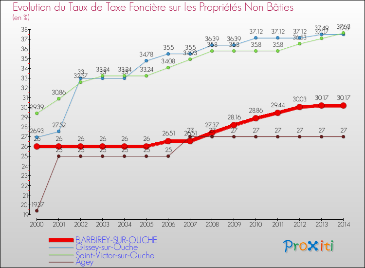 Evolution du taux de la taxe foncière sur les immeubles et terrains non batis pour BARBIREY-SUR-OUCHE et les communes proches de 2000 à 2014 Comparaison des taux de la taxe foncière sur les immeubles et terrains non batis pour BARBIREY-SUR-OUCHE et les communes voisines de 2000 à 2014