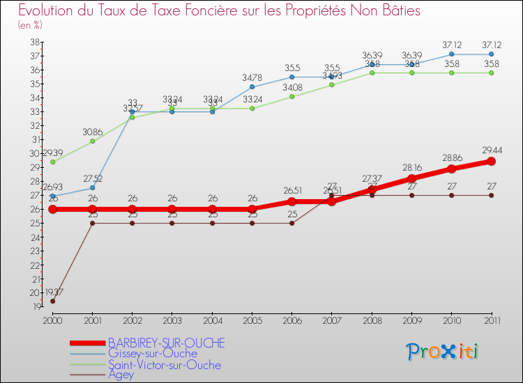 Evolution du taux de la taxe foncière sur les immeubles et terrains non batis pour BARBIREY-SUR-OUCHE et les communes proches Comparaison des taux de la taxe foncière sur les immeubles et terrains non batis pour BARBIREY-SUR-OUCHE et les communes voisines