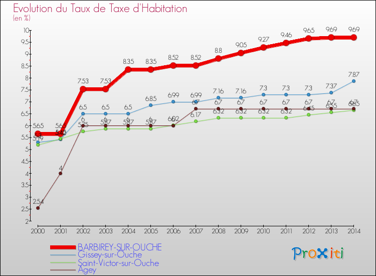 Evolution du taux de la taxe d'habitation pour BARBIREY-SUR-OUCHE et les communes proches de 2000 à 2014 Comparaison des taux de la taxe d'habitation pour BARBIREY-SUR-OUCHE et les communes voisines de 2000 à 2014