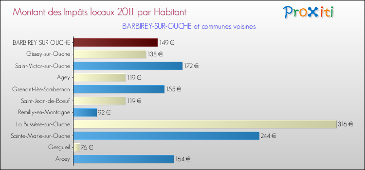 Montant des impôts locaux par Habitant pour BARBIREY-SUR-OUCHE et les communes proches Comparaison des impôts locaux par habitant pour BARBIREY-SUR-OUCHE et les communes voisines