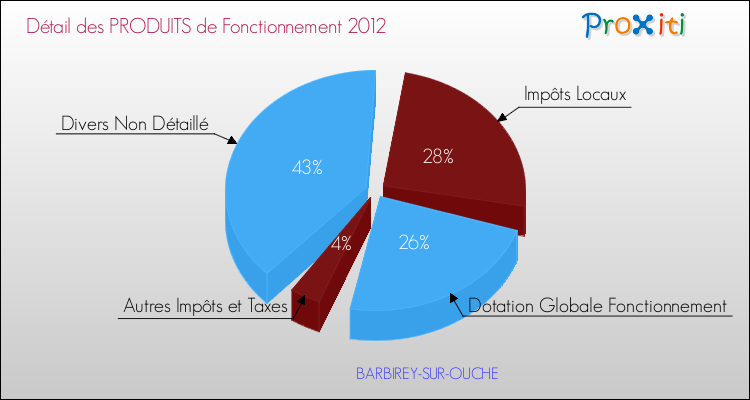 Décomposition du Budget de Fonctionnement 2012 de la commune de BARBIREY-SUR-OUCHE Budget de Fonctionnement 2012 pour la commune de BARBIREY-SUR-OUCHE
