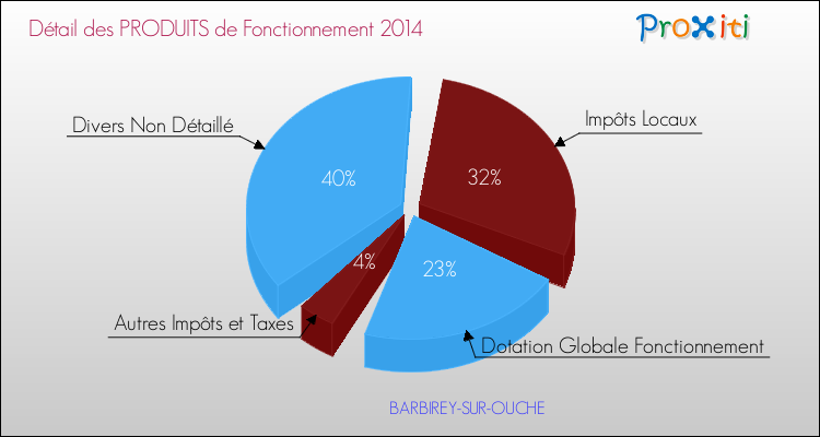 Décomposition du Budget de Fonctionnement 2014 de la commune de BARBIREY-SUR-OUCHE Budget de Fonctionnement 2014 pour la commune de BARBIREY-SUR-OUCHE
