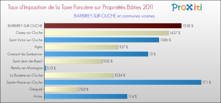 Taux d'imposition de la taxe foncière sur le bati 2011 pour BARBIREY-SUR-OUCHE et les communes proches Comparaison des taux d'imposition de la taxe foncière sur le bati 2011 pour BARBIREY-SUR-OUCHE et les communes voisines