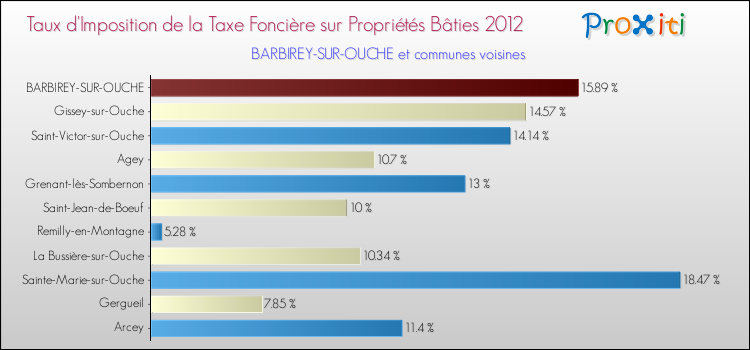 Taux d'imposition de la taxe foncière sur le bati 2012 pour BARBIREY-SUR-OUCHE et les communes proches Comparaison des taux d'imposition de la taxe foncière sur le bati 2012 pour BARBIREY-SUR-OUCHE et les communes voisines