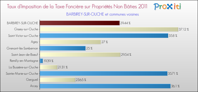 Taux d'imposition de la taxe foncière sur les immeubles et terrains non batis 2011 pour BARBIREY-SUR-OUCHE et les communes proches Comparaison des taux d'imposition de la taxe foncière sur les immeubles et terrains non batis 2011 pour BARBIREY-SUR-OUCHE et les communes voisines