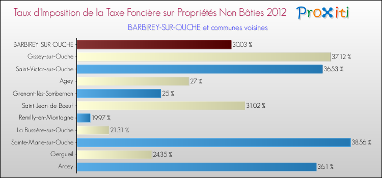 Taux d'imposition de la taxe foncière sur les immeubles et terrains non batis 2012 pour BARBIREY-SUR-OUCHE et les communes proches Comparaison des taux d'imposition de la taxe foncière sur les immeubles et terrains non batis 2012 pour BARBIREY-SUR-OUCHE et les communes voisines