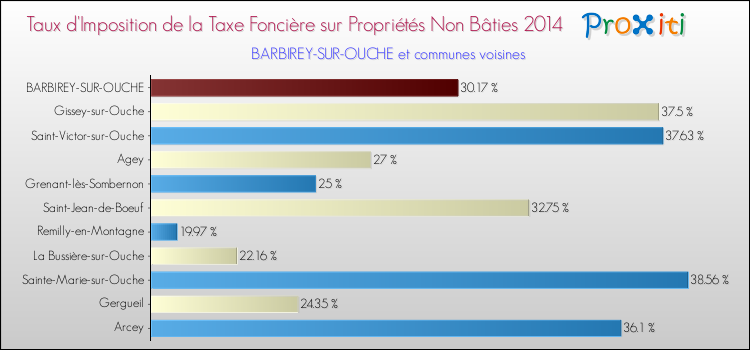 Taux d'imposition de la taxe foncière sur les immeubles et terrains non batis 2014 pour BARBIREY-SUR-OUCHE et les communes proches Comparaison des taux d'imposition de la taxe foncière sur les immeubles et terrains non batis 2014 pour BARBIREY-SUR-OUCHE et les communes voisines