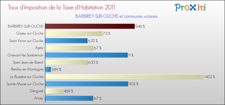 Taux d'imposition de la taxe d'habitation 2011 pour BARBIREY-SUR-OUCHE et les communes proches Comparaison des taux d'imposition de la taxe d'habitation 2011 pour BARBIREY-SUR-OUCHE et les communes voisines