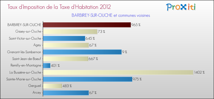 Taux d'imposition de la taxe d'habitation 2012 pour BARBIREY-SUR-OUCHE et les communes proches Comparaison des taux d'imposition de la taxe d'habitation 2012 pour BARBIREY-SUR-OUCHE et les communes voisines