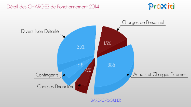 Décomposition des Charges de Fonctionnement 2014 de la commune de BARD-LE-RéGULIER Charges de Fonctionnement 2014 pour la commune de BARD-LE-RéGULIER