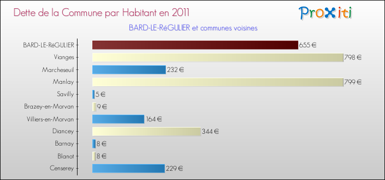Dette par habitant de la commune en 2011 pour BARD-LE-RéGULIER et les communes proches Comparaison de la dette par habitant de la commune en 2011 pour BARD-LE-RéGULIER et les communes voisines