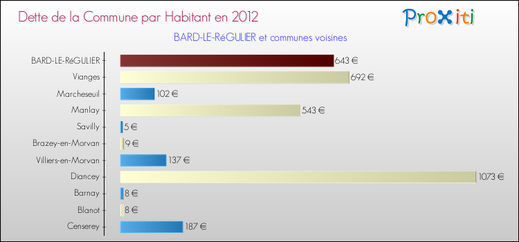 Dette par habitant de la commune en 2012 pour BARD-LE-RéGULIER et les communes proches Comparaison de la dette par habitant de la commune en 2012 pour BARD-LE-RéGULIER et les communes voisines