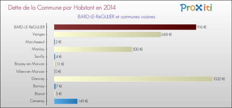 Dette par habitant de la commune en 2014 pour BARD-LE-RéGULIER et les communes proches Comparaison de la dette par habitant de la commune en 2014 pour BARD-LE-RéGULIER et les communes voisines