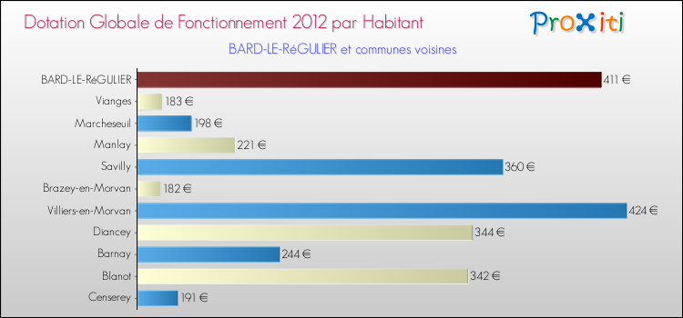Montant des dotations globales de fonctionnement DGF par Habitant pour BARD-LE-RéGULIER et les communes proches Comparaison des des dotations globales de fonctionnement DGF par habitant pour BARD-LE-RéGULIER et les communes voisines