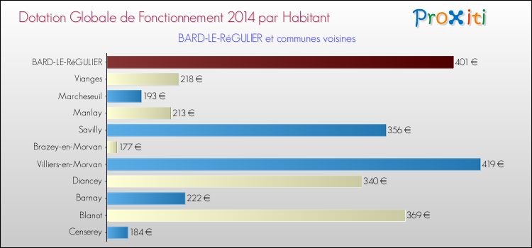 Montant des dotations globales de fonctionnement DGF par Habitant pour BARD-LE-RéGULIER et les communes proches en 2014. Comparaison des des dotations globales de fonctionnement DGF par habitant pour BARD-LE-RéGULIER et les communes voisines en 2014.
