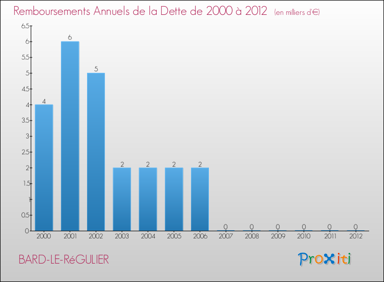 Evolution de l'annuité de la dette pour la commune de BARD-LE-RéGULIER de 2000 à 2012 Annuités de la dette pour BARD-LE-RéGULIER de 2000 à 2012