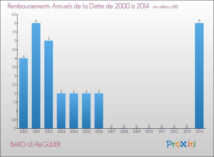 Evolution de l'annuité de la dette pour la commune de BARD-LE-RéGULIER de 2000 à 2014 Annuités de la dette pour BARD-LE-RéGULIER de 2000 à 2014