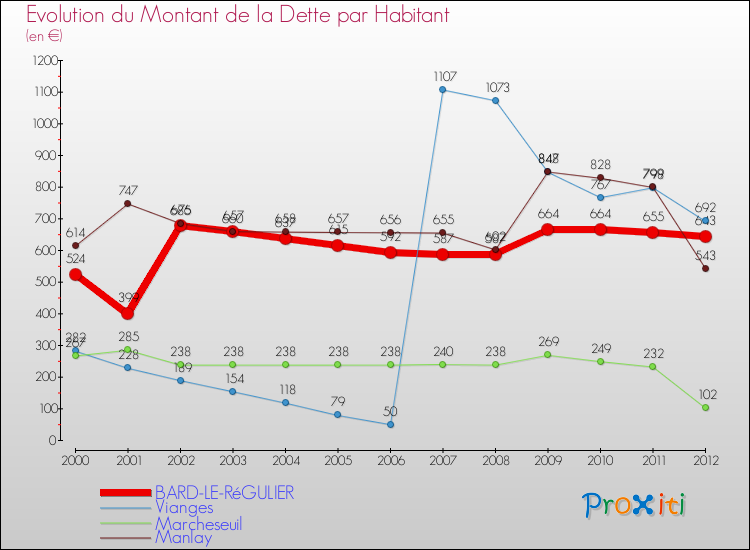 Evolution de la dette par habitant pour la commune de BARD-LE-RéGULIER et les communes proches de 2000 à 2012 Comparaison de la dette par habitant pour BARD-LE-RéGULIER et les communes voisines de 2000 à 2012