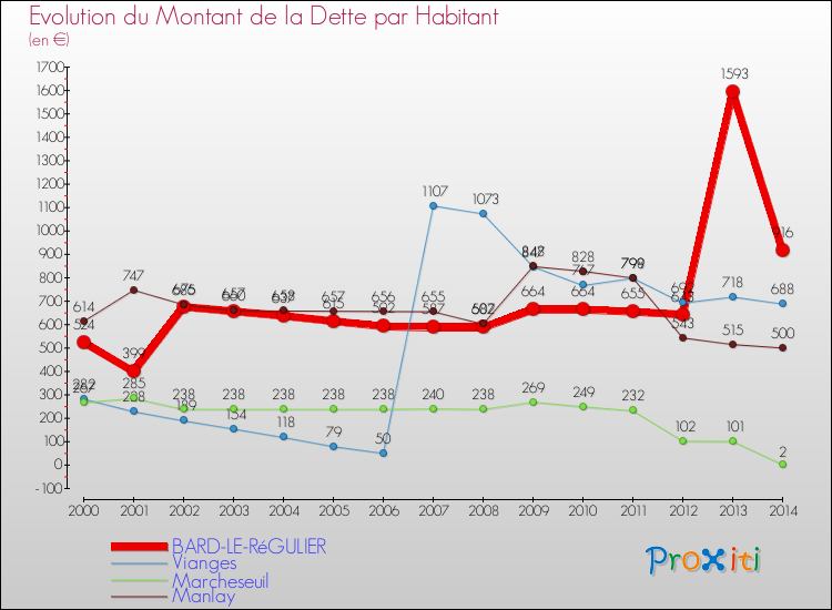 Evolution de la dette par habitant pour la commune de BARD-LE-RéGULIER et les communes proches de 2000 à 2014 Comparaison de la dette par habitant pour BARD-LE-RéGULIER et les communes voisines de 2000 à 2014