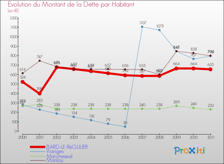Evolution de la dette par habitant pour la commune de BARD-LE-RéGULIER et les communes proches Comparaison de la dette par habitant pour BARD-LE-RéGULIER et les communes voisines