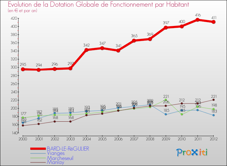 Evolution et montant de la dotation globale de fonctionnement par Habitant pour BARD-LE-RéGULIER et les communes proches Comparaison des dotations globales de fonctionnement par habitant pour BARD-LE-RéGULIER et les communes voisines