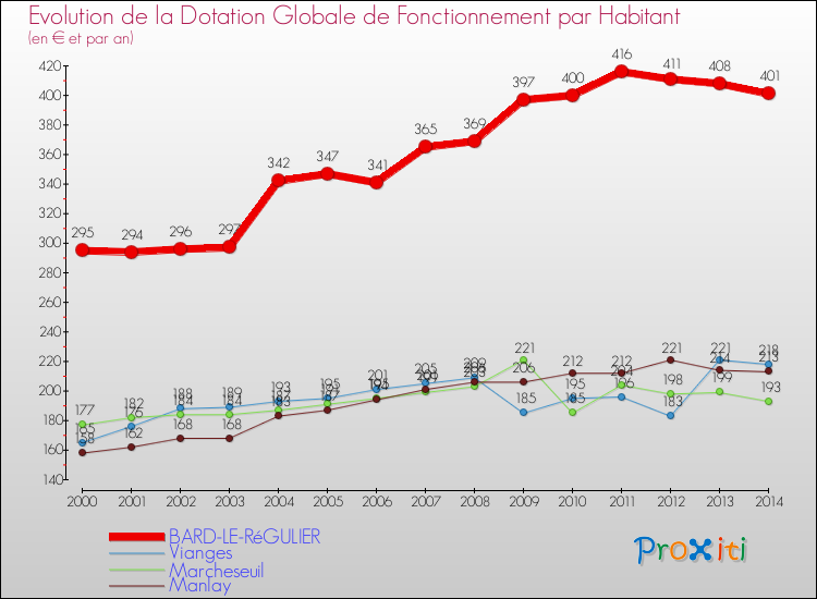 Evolution et montant de la dotation globale de fonctionnement par Habitant pour BARD-LE-RéGULIER et les communes proches de 2000 à 2014. Comparaison des dotations globales de fonctionnement par habitant pour BARD-LE-RéGULIER et les communes voisines de 2000 à 2014.