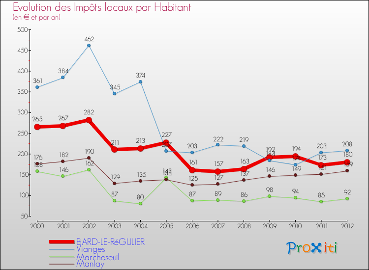 Evolution et montant des impôts locaux par Habitant pour BARD-LE-RéGULIER et les communes proches Comparaison des impôts locaux par habitant pour BARD-LE-RéGULIER et les communes voisines