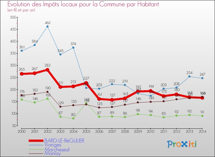 Evolution et montant des impôts locaux par Habitant pour BARD-LE-RéGULIER et les communes proches de 2000 à 2014 Comparaison des impôts locaux par habitant pour BARD-LE-RéGULIER et les communes voisines de 2000 à 2014