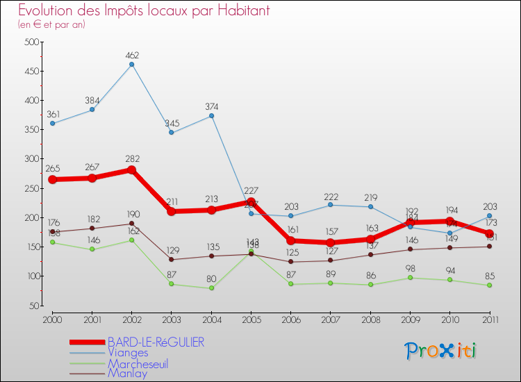 Evolution et montant des impôts locaux par Habitant pour BARD-LE-RéGULIER et les communes proches Comparaison des impôts locaux par habitant pour BARD-LE-RéGULIER et les communes voisines
