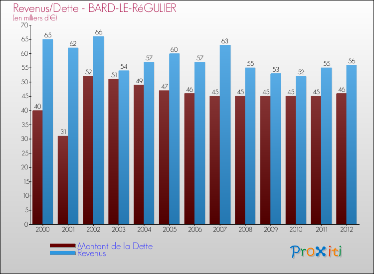 Evolution comparée de la dette et des revenus pour la commune de BARD-LE-RéGULIER de 2000 à 2012 Comparaison de la dette et des revenus pour BARD-LE-RéGULIER de 2000 à 2012