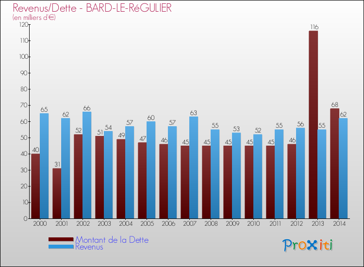 Evolution comparée de la dette et des revenus pour la commune de BARD-LE-RéGULIER de 2000 à 2014 Comparaison de la dette et des revenus pour BARD-LE-RéGULIER de 2000 à 2014