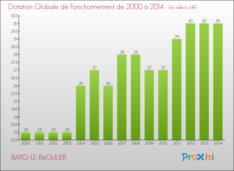 Evolution du montant de la Dotation Globale de Fonctionnement pour la commune de BARD-LE-RéGULIER de 2000 à 2014 Evolution du montant de la Dotation Globale de Fonctionnement pour BARD-LE-RéGULIER de 2000 à 2014