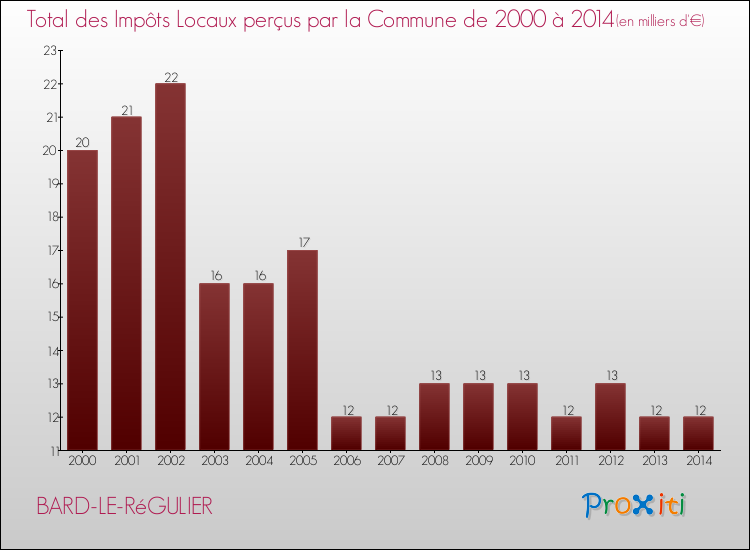 Evolution des Impôts Locaux pour la commune de BARD-LE-RéGULIER de 2000 à 2014 Evolution des Impôts Locaux pour BARD-LE-RéGULIER de 2000 à 2014