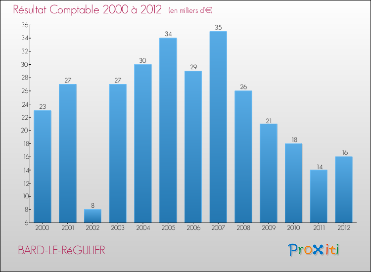 Evolution du résultat comptable pour la commune de BARD-LE-RéGULIER de 2000 à 2012 Evolution du résultat comptable pour BARD-LE-RéGULIER de 2000 à 2012