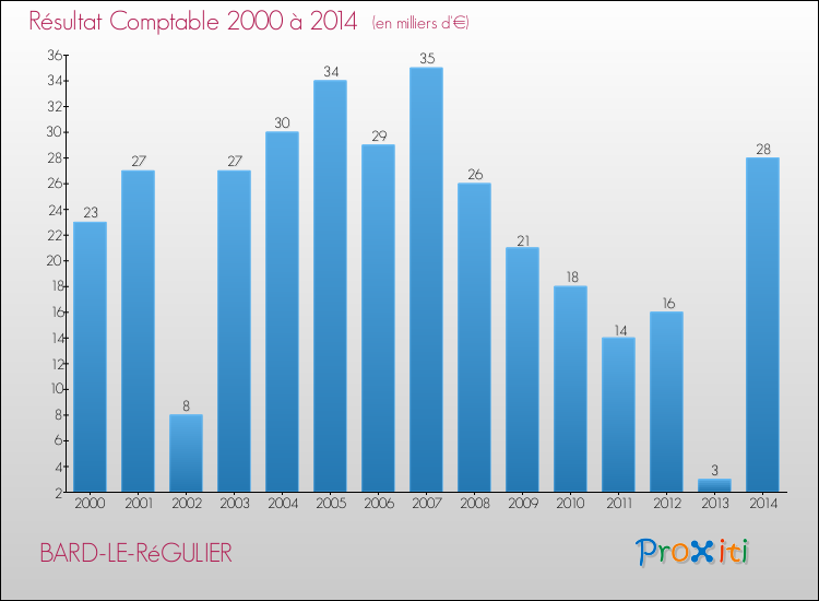 Evolution du résultat comptable pour la commune de BARD-LE-RéGULIER de 2000 à 2014 Evolution du résultat comptable pour BARD-LE-RéGULIER de 2000 à 2014