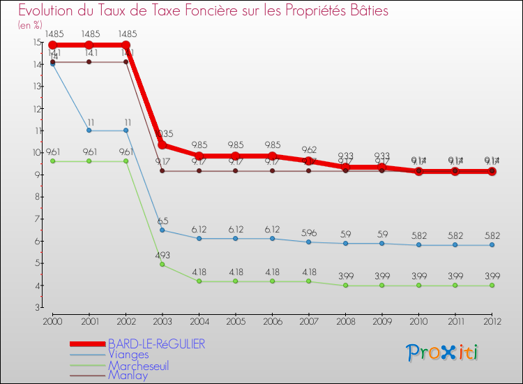 Evolution du taux de la taxe foncière sur le bati pour BARD-LE-RéGULIER et les communes proches de 2000 à 2012 Comparaison des taux de taxe foncière sur le bati pour BARD-LE-RéGULIER et les communes voisines de 2000 à 2012