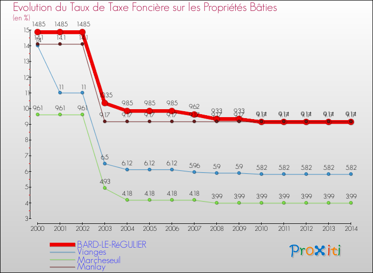 Evolution du taux de la taxe foncière sur le bati pour BARD-LE-RéGULIER et les communes proches de 2000 à 2014 Comparaison des taux de taxe foncière sur le bati pour BARD-LE-RéGULIER et les communes voisines de 2000 à 2014