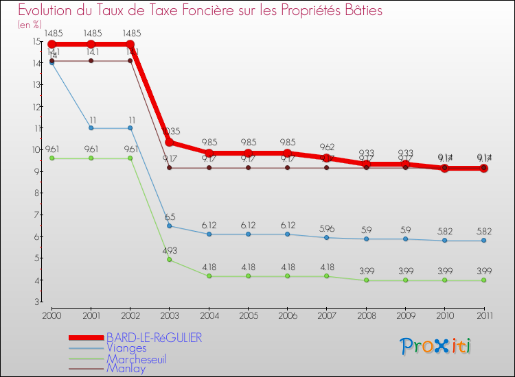 Evolution du taux de la taxe foncière sur le bati pour BARD-LE-RéGULIER et les communes proches Comparaison des taux de taxe foncière sur le bati pour BARD-LE-RéGULIER et les communes voisines