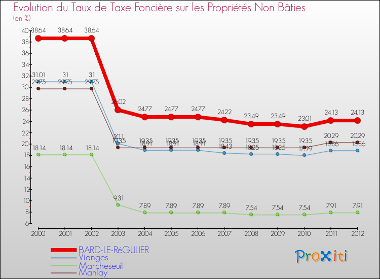Evolution du taux de la taxe foncière sur les immeubles et terrains non batis pour BARD-LE-RéGULIER et les communes proches de 2000 à 2012 Comparaison des taux de la taxe foncière sur les immeubles et terrains non batis pour BARD-LE-RéGULIER et les communes voisines de 2000 à 2012